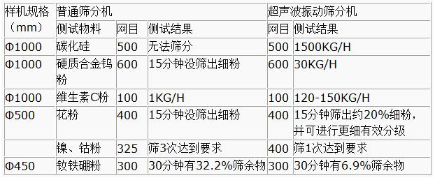 超聲波振動篩篩分產量 超聲波振動篩篩分產量