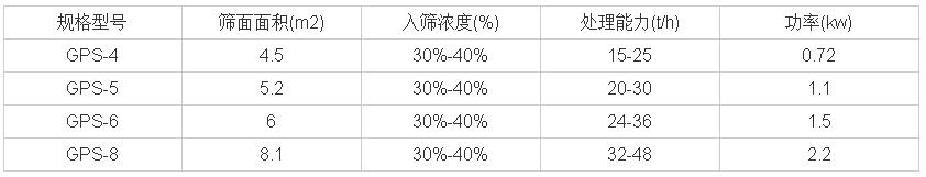 高頻振動(dòng)篩技術(shù)參數(shù) 高頻振動(dòng)篩技術(shù)參數(shù)
