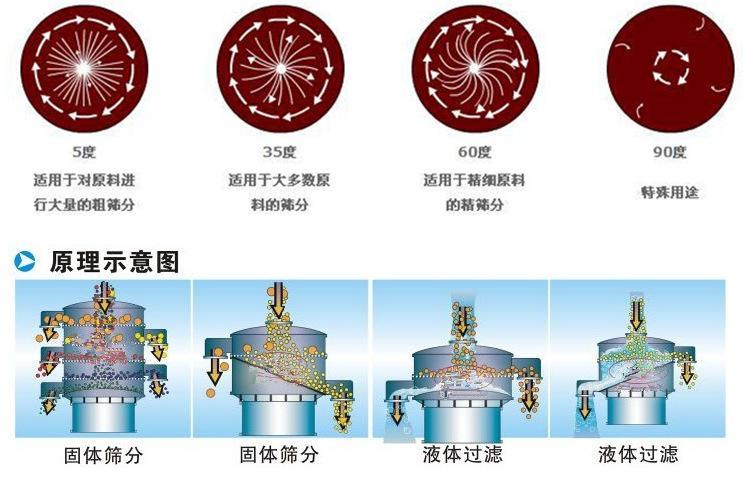 豆?jié){振動篩工作原理:振動電機偏心塊的夾角設(shè)置:5°:適用于對原料進行大量的粗篩35°適用于多數(shù)原料的篩分。60°適用于精細原料的精篩分。90°特殊用途。