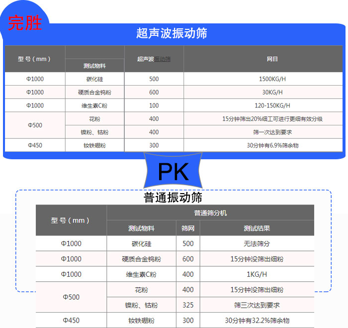 鎢粉超聲波振動篩篩分效果對比 鎢粉超聲波振動篩篩分效果對比