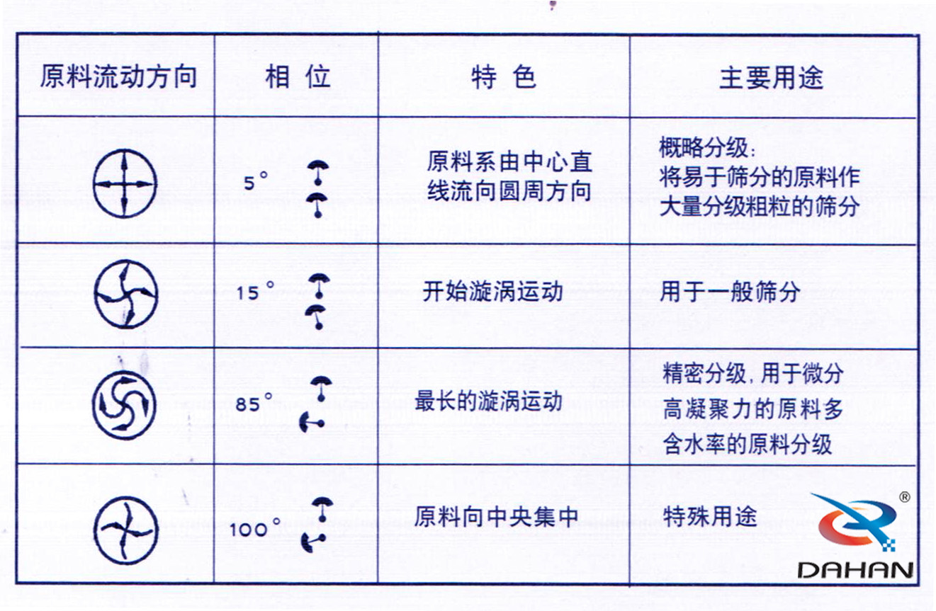 振動篩電機角度調整圖 振動篩電機角度調整圖