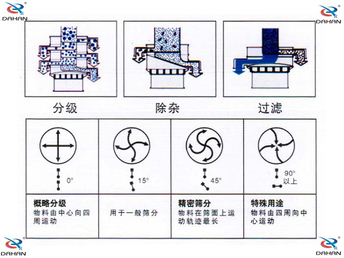 三次元振動篩 三次元振動篩