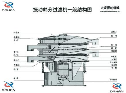 DH-800振動篩產(chǎn)品結(jié)構(gòu):防塵蓋,小束環(huán),上框,中框,底框,大束環(huán) ,機(jī)座,進(jìn)料口,沖孔板等。