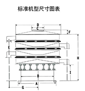 豆?jié){過濾振動篩一般結(jié)構(gòu)圖與尺寸表:H為高A為底座寬度C為進料口寬度,D為防塵蓋寬度,E為出料口與出料口之間的高度。