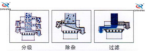 振動篩分機工作原理圖 振動篩分機工作原理圖