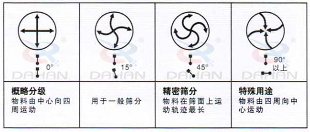 DH-800振動篩:概略分級:物料由中心向四周運(yùn)動,用于一般篩分,精度篩分:物料在篩面上運(yùn)動軌跡較長。特殊用途:物料有四周向中心運(yùn)動。
