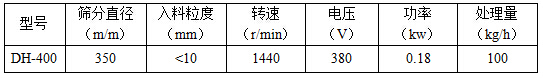 篩分直徑mm：350，入料粒度mm：<10轉(zhuǎn)速r/min：1440電壓V：380功率kw：0.18處理量kg/h：100