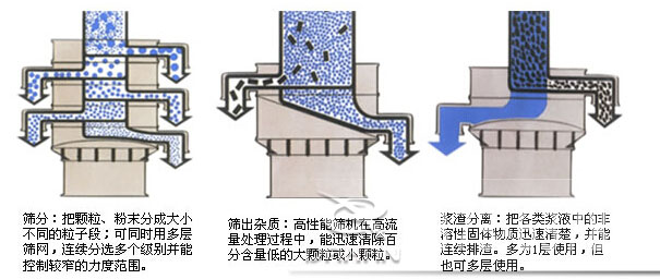 塑料防腐振動篩:篩分:把顆粒,粉塵篩分成大小不同的粒子段,可同時用多層篩網,連續篩分選多個級別并能控制較窄的粒度范圍。篩出雜質:高性能篩機在高流量處理過程中,能迅速清除百分含量低的大顆粒或小顆粒。漿渣分離:把各類漿液中的非溶性固體物質迅速清楚,并能連續排渣,多為1層使用,但也可多層使用。