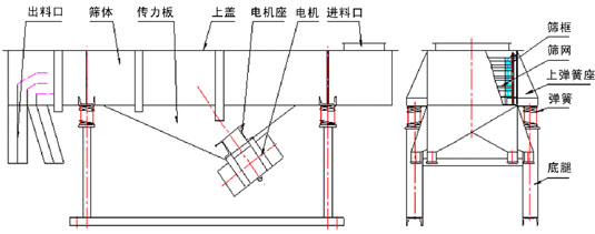 直線振動篩結(jié)構(gòu):出料口,篩體,傳力板,上蓋,電機座,電機,出料口,篩框,篩網(wǎng),上彈簧座,彈簧,底腿。