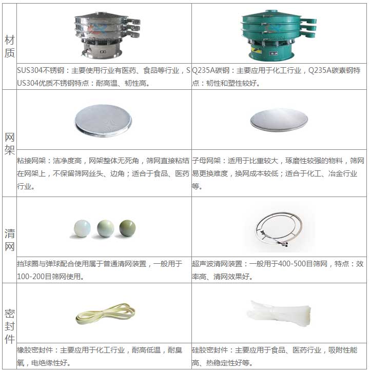 氣體保護(hù)超聲波振動篩的優(yōu)勢:材質(zhì)優(yōu)勢:304不銹鋼:主要使用行業(yè)有:醫(yī)藥,食品等行業(yè),US304優(yōu)質(zhì)不銹鋼特點(diǎn):耐高溫,韌性高。子母網(wǎng)架結(jié)構(gòu):適用于比重較大,磨琢性較強(qiáng)的物料,篩網(wǎng)已更換,換網(wǎng)成本低:適合于化工,冶金行業(yè)等。超聲波清網(wǎng)裝置:一般于400-500目篩網(wǎng),特點(diǎn):效率高,清網(wǎng)效果好。硅膠密封件:主要應(yīng)用于食品,醫(yī)藥行業(yè),吸附性能高,熱穩(wěn)定性好等。