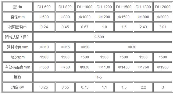 紅薯淀粉技術參數:直徑mm:600-2000篩網規格:2-500進料粒度mm<10-<30有效篩面mm:560-1960