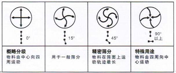 移動式旋振篩調整電機角度說明：概略分級：物料由中心向四周運動，用于一般篩分，精密篩分：物料在篩面上運動軌跡較長，特殊用途：物料有四周向中心運動。