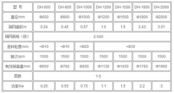 葵瓜籽振動篩技術參數:直徑mm:600-2000篩網面積m:0.24-3.01篩網規格(目):2-500進料粒度mm:<10-<30電機功率kw:0.25-3