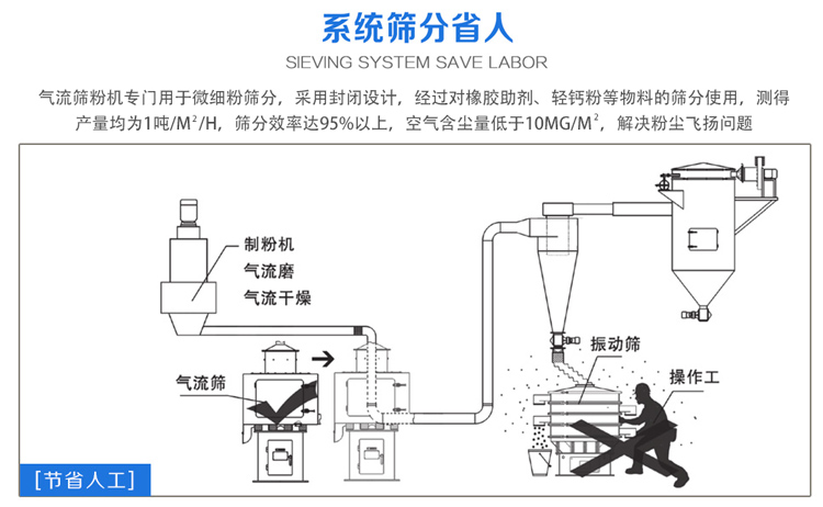 氣流篩粉機篩分效率可達95%以上,產量是普通振動篩的5-10倍或更高