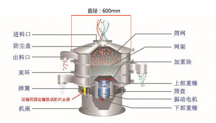 直徑600型振動篩結構圖:防塵蓋,大束環(huán),中框,網架,粗出料口,中框,擋球環(huán),細出料口等。