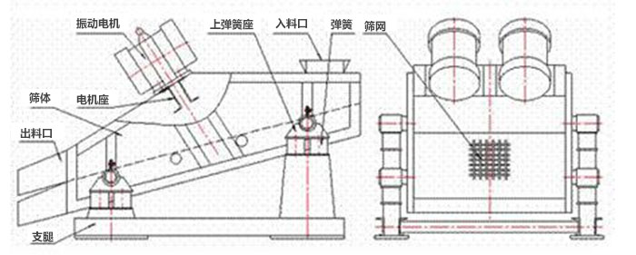 礦用振動篩結構：彈簧，上彈簧，振動電機，電機座，篩網，出料口，直推等。