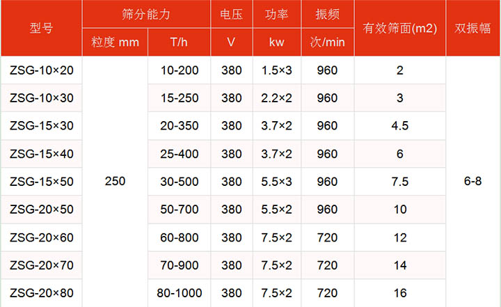 洗煤振動篩技術(shù)參數(shù)主要展示:有效篩面2-16㎡,功率:1.5-7.5kw篩分能力t/h10-1000.