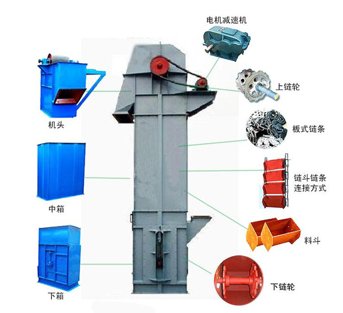 Ne斗式提升機(jī)主要結(jié)構(gòu)有:電機(jī)減速機(jī),上鏈輪,板式鏈條,料斗,下鏈輪等。