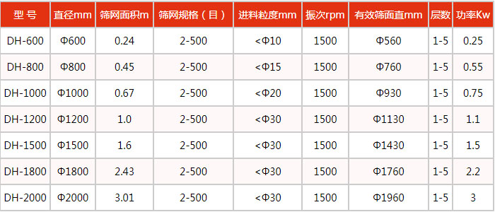 豆?jié){振動篩技術(shù)參數(shù):處理量kg/h:100-3300功率kw:0.18-2.2電壓V:380轉(zhuǎn)速r/min:1440入料粒度mm:<10