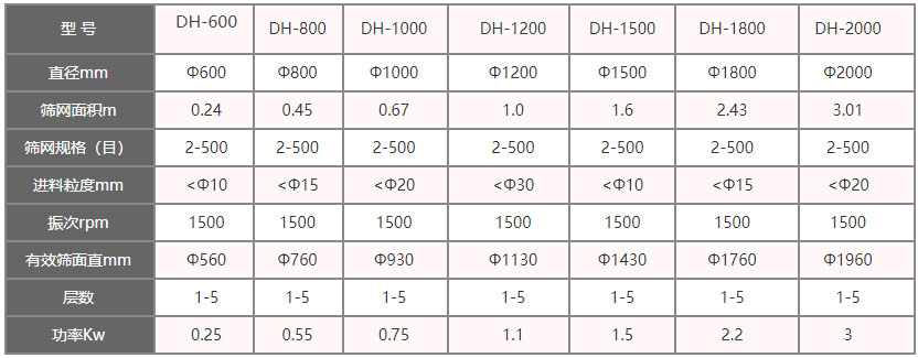 功率kw:0.25-3,層數:1-5層,有效篩面直徑mm:560-1960
