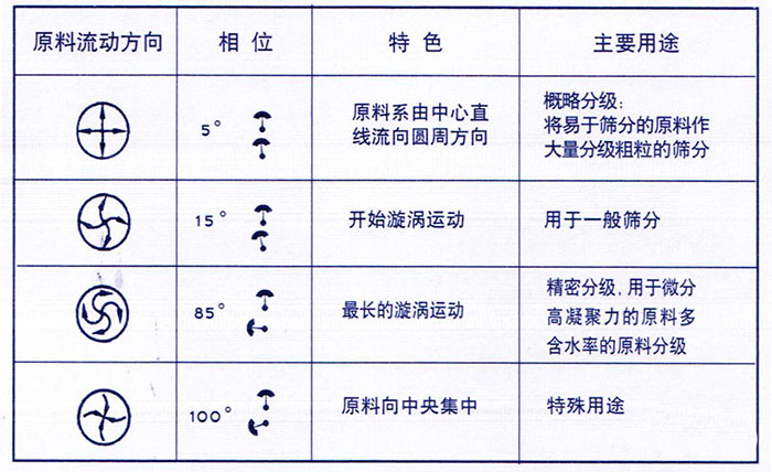 移動式旋振篩概略分級：物料由中心向四周運動，用于一般篩分，精密篩分：物料在篩面上運動軌跡較長，特殊用途：物料有四周向中心運動。