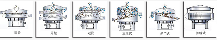 醫藥振動篩篩分功能有：除雜，分級，過濾，直泄式，閘門式，加緣式等多種可定制結構。
