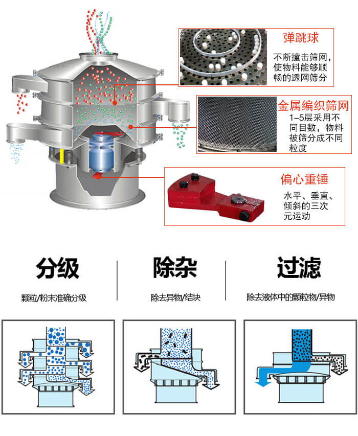 食品振動篩利用振動電機作為振動源進行振動,并且實現物料的篩分目的。