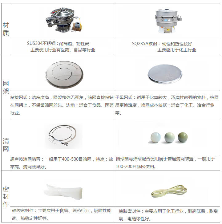 超聲波旋振篩與普通旋振篩相比有什么優點：材質不銹鋼材質主要使用行業有：醫藥，食品等行業優質不銹鋼特點：耐高溫，韌性高。碳鋼：主要應用于化工行業，碳素鋼特點：韌性和塑性較好。網架：粘接網架：潔凈度高，網架整體無死角，篩網直接粘接在網架上，不保留篩網絲頭，邊角，適合于食品，醫藥行業。子母架：適用于比重較大，磨琢性較強的物料，篩網易更換，換網成本較低：適合化工，冶金行業等使用。清網：擋球圈與彈跳球配合使用于普通清網裝置，一般用于100-200目篩網使用。超聲波清網裝置：一般用于400-500目篩網，特點：效率高，清網效果好。密封件：橡膠密封件：主要應用于化工行業，耐高低溫，耐臭氧，電絕緣性好。硅膠密封件：主要應用于食品，醫藥行業，吸附性能高，熱穩定性好等。